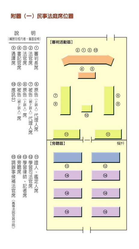 Layout of Civil Courts